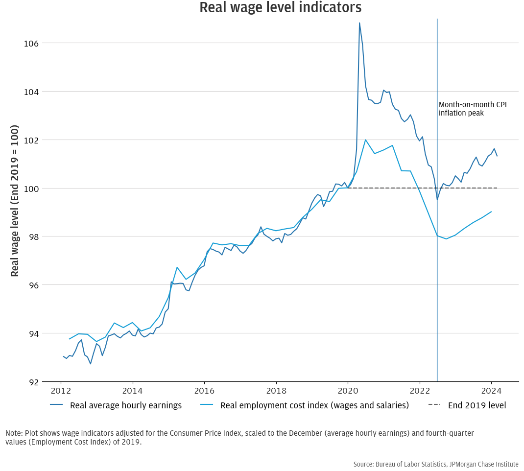 Two measures of real wage trends