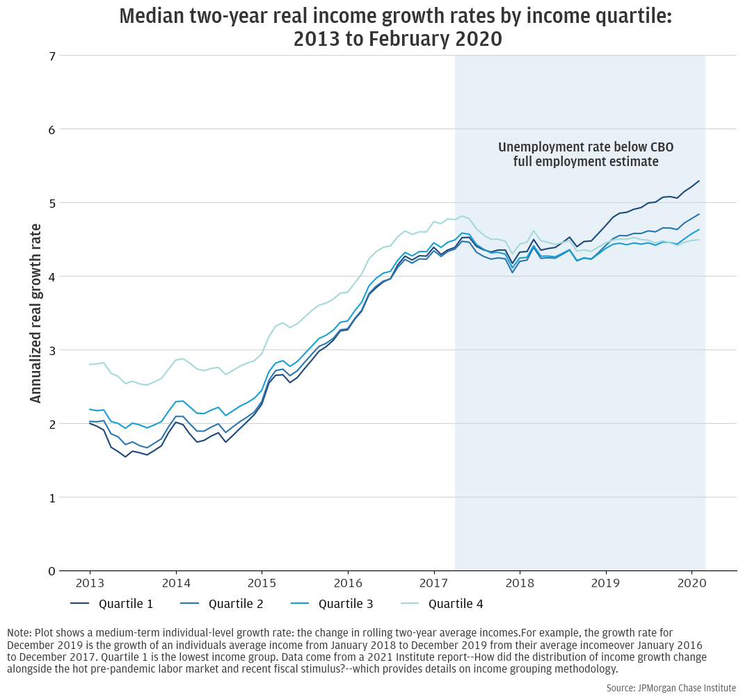 Pre-pandemic view on income growth shows lower-income groups benefitted most from labor market tightening.