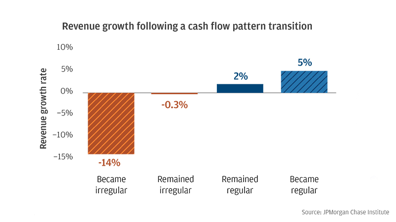 Bar graph showing revenue growth following a cash flow pattern transition.