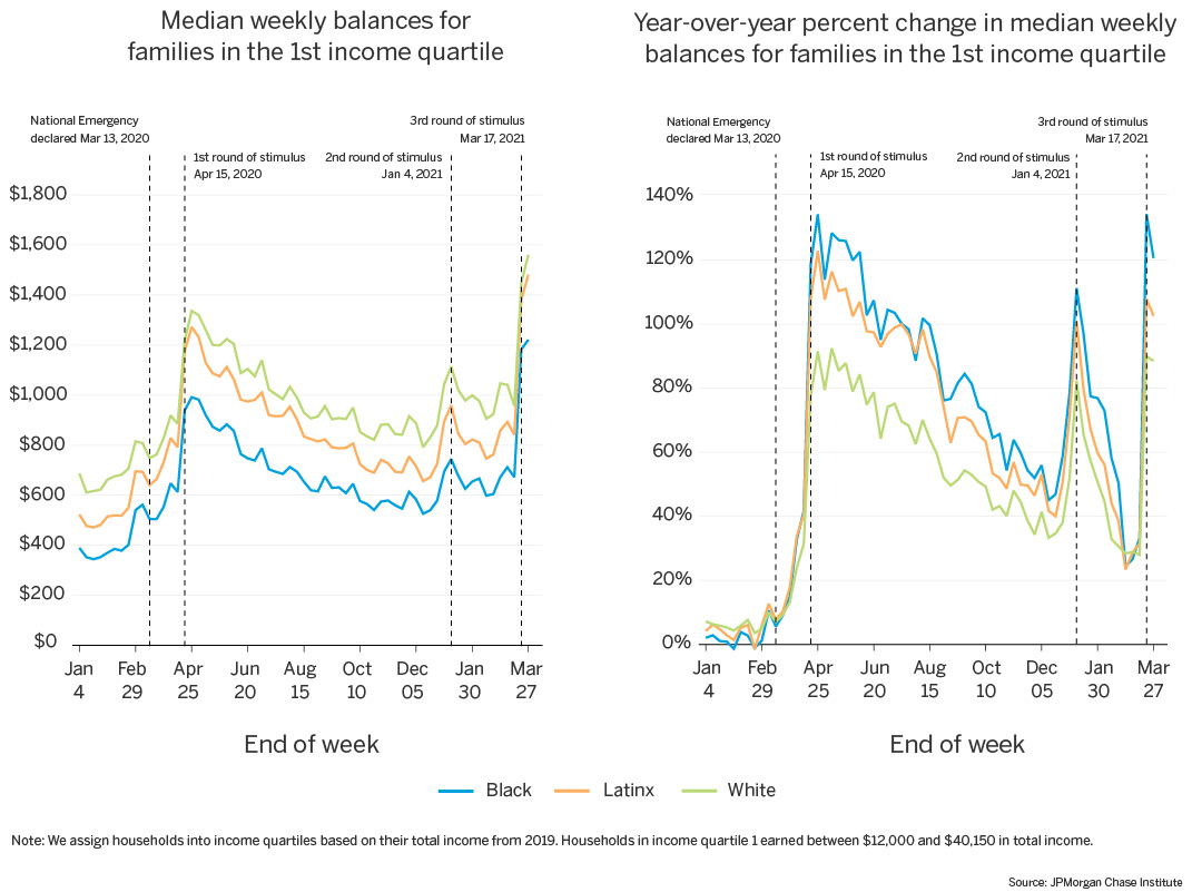 First line graph of Mediam weekly balances for families in the first income quartile; Second line graph year over year percent change in median weekly balance for families in the first income quartile