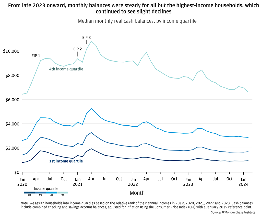 From late 2023 onward, monthly balances were steady for all but the highest-income households, which continued to see slight declines