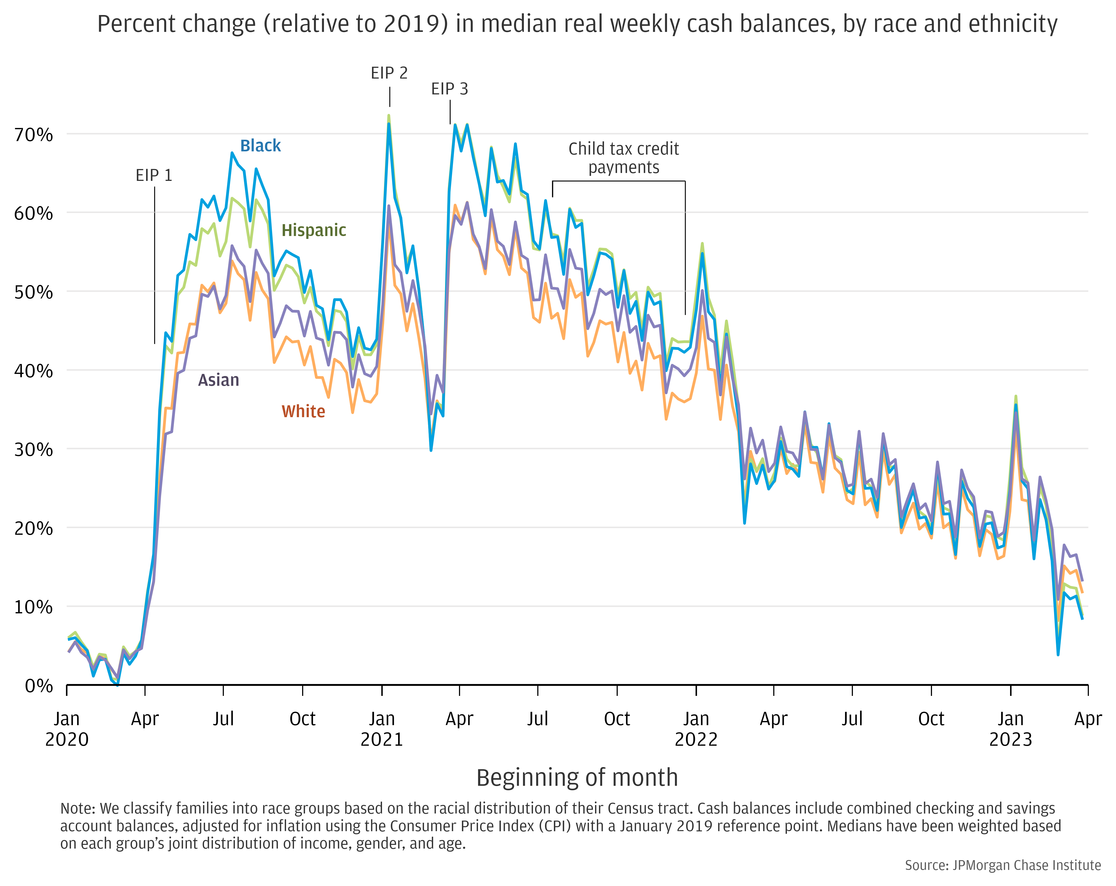 Percent change (relative to 2019) in median cash balances, by race and ethnicity