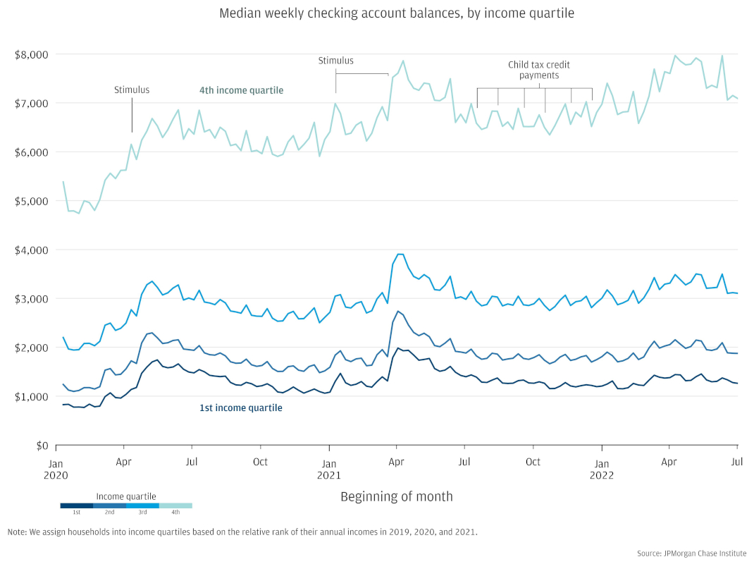 Line chart showing median weekly checking account balances