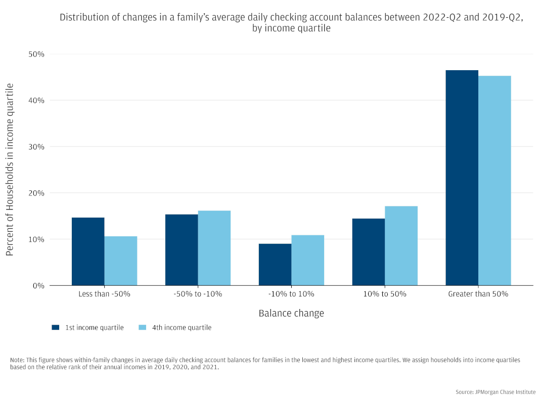 Bar chart showing the distribution of within-family changes in average balances