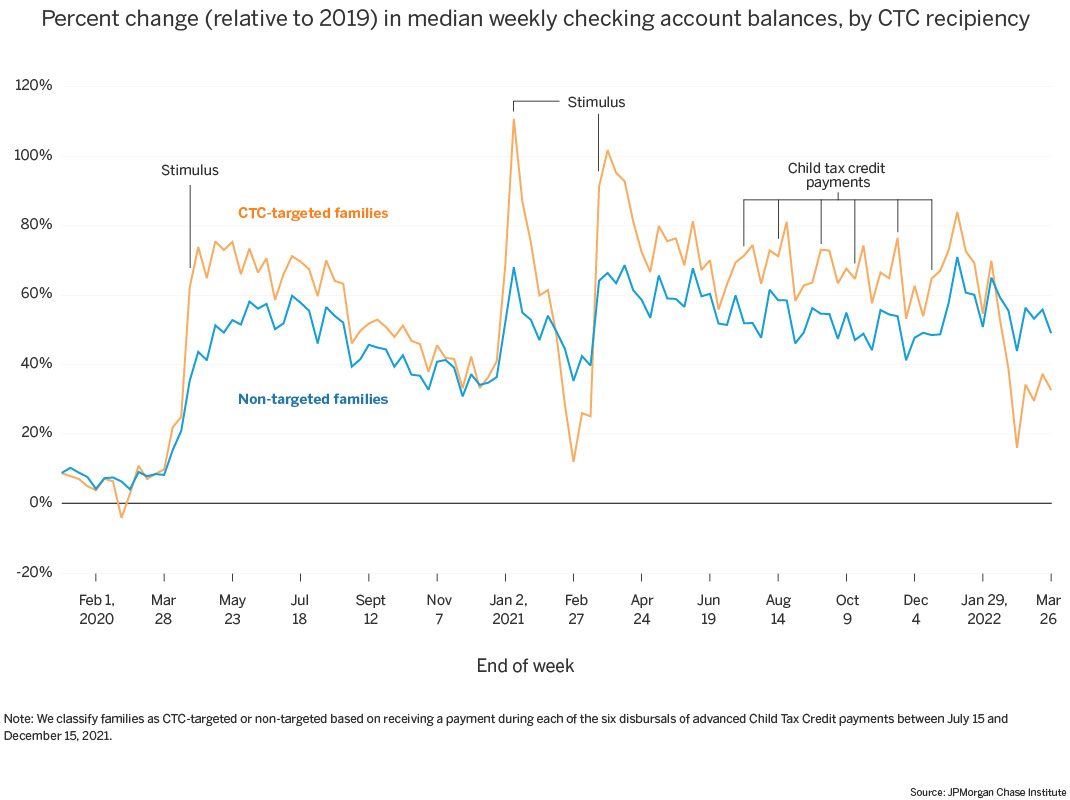Line graph describes about percent change in median weekly checking account balances, by CTC recipiency