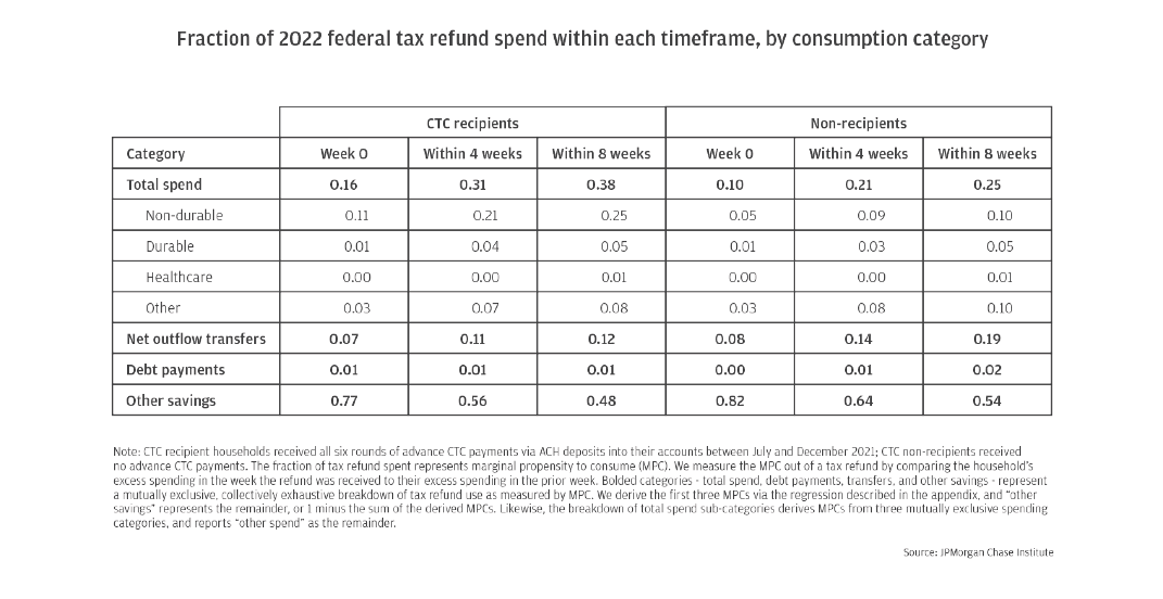 Fraction of 2022 federal tax refund spent within each timeframe, by consumption category