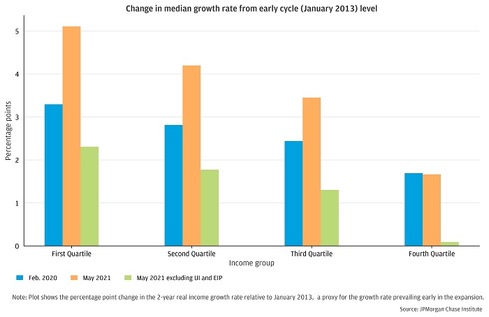 Change in median growth rate from early cycle (January 2013) level