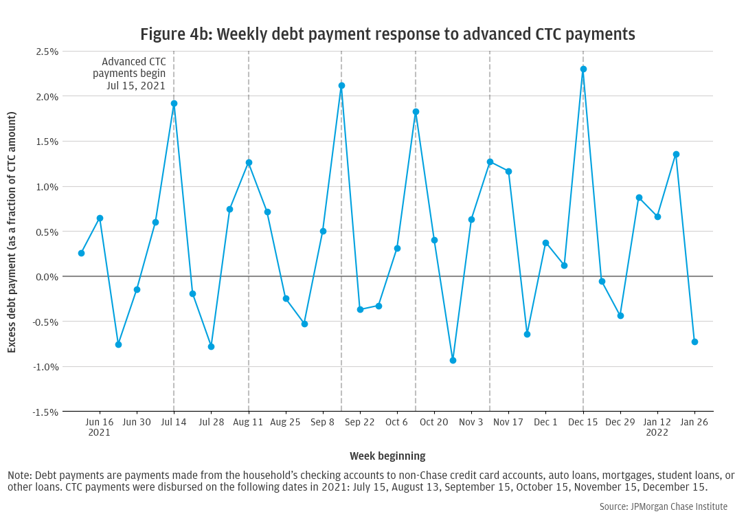 Weekly debt payment response to advanced CTC payments