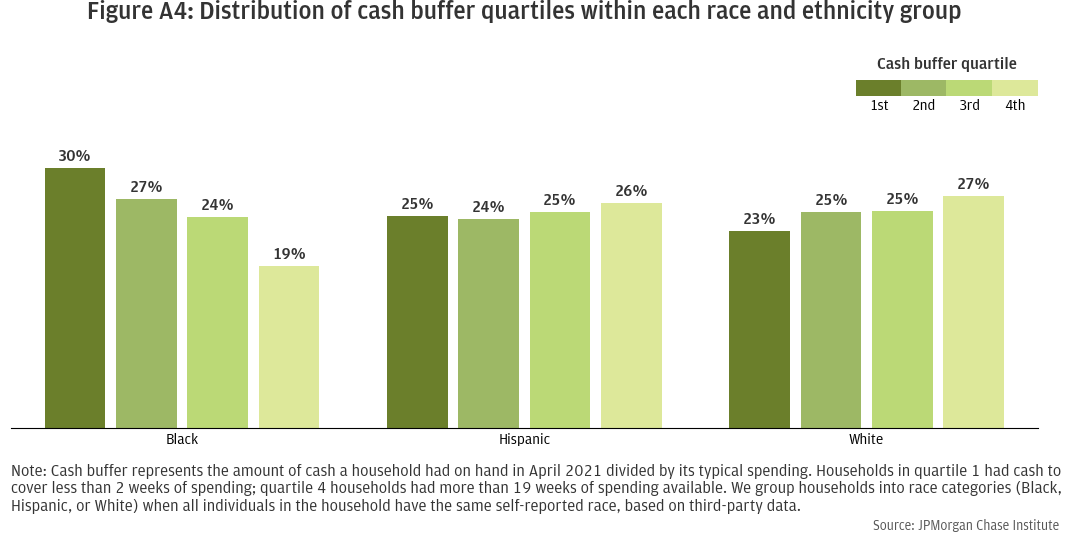 Distribution of cash buffer quartiles within each race and ethnicity group