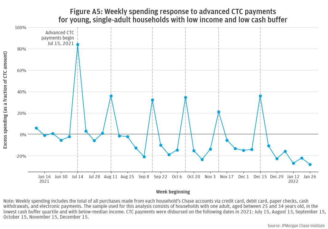 Weekly spending response to advanced CTC payments for young, single-adult households with low income and low cash buffer