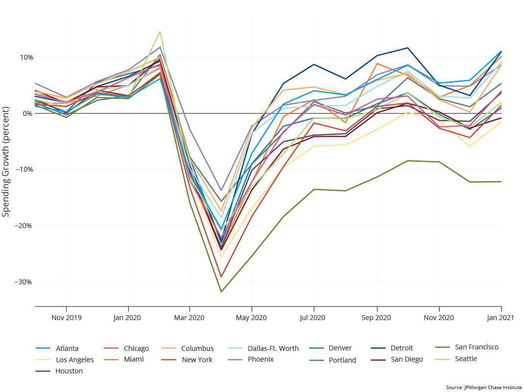 Graph describes about spending growth rates followed similar trajectories across metro areas