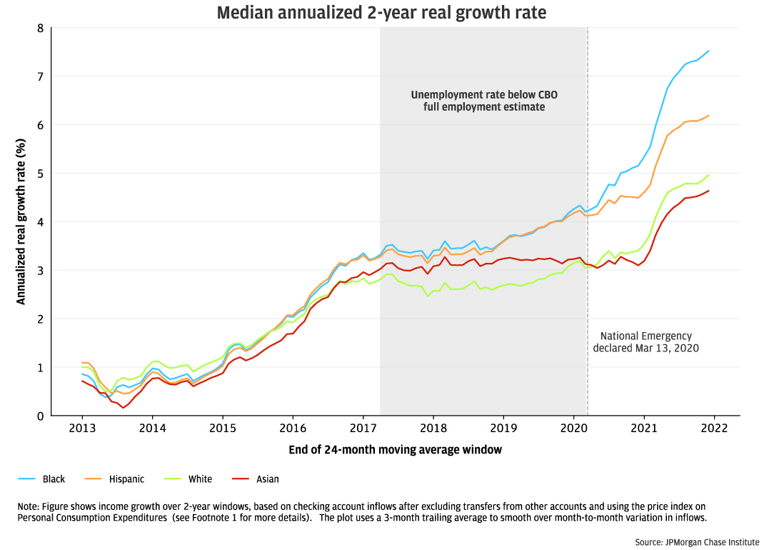 figure 1-Median annualized 2 year real growth rate