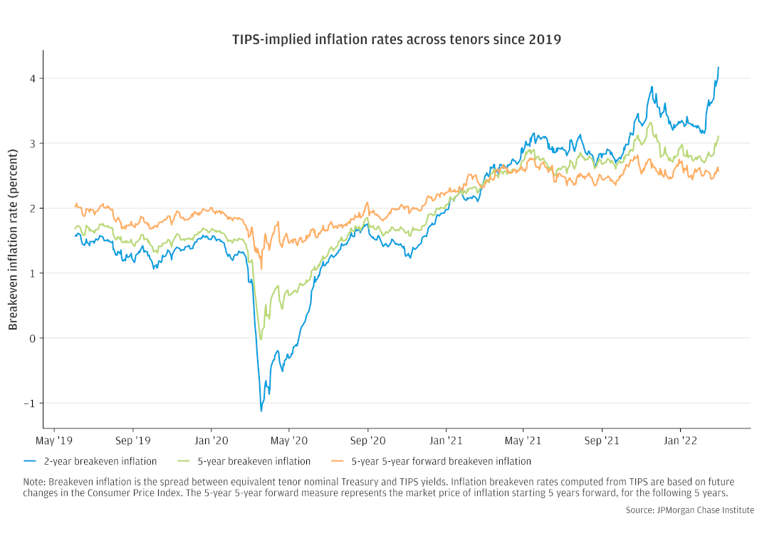 Plot 1 – TIPS Implied Inflation Rates