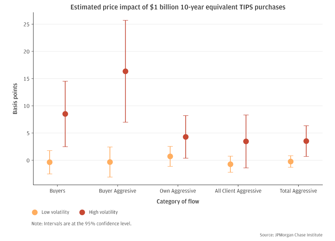Plot B – Price Impact Estimates by Source and Volatility