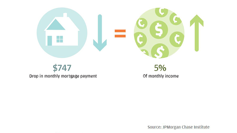 Infographic describes about $747 Drop in monthly mortgage payment 5% Of monthly income