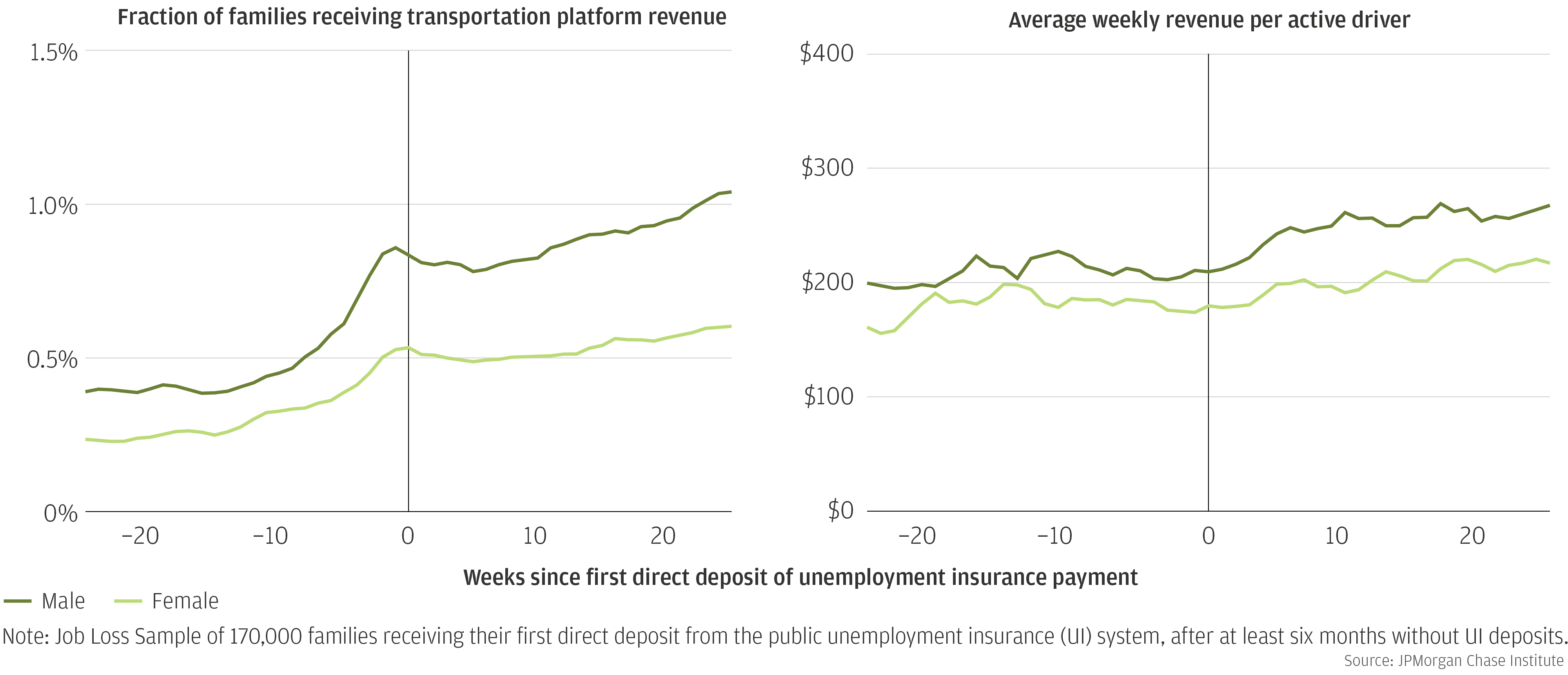Line graph describes how transportation platform participation and average weekly revenues increase more sharply around job loss for male account holders than female account holders