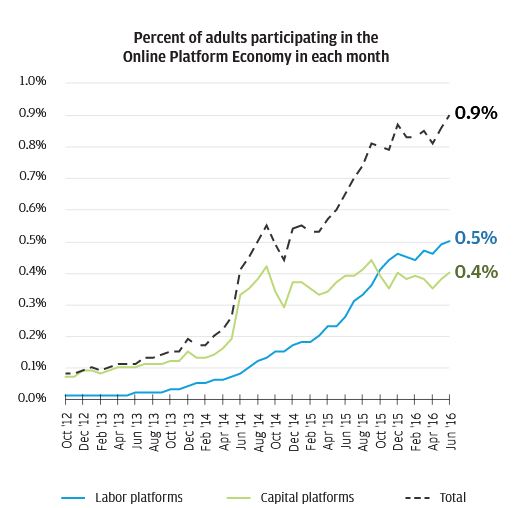 Graph describes about Percent of adults participating in the online platform economy in each month