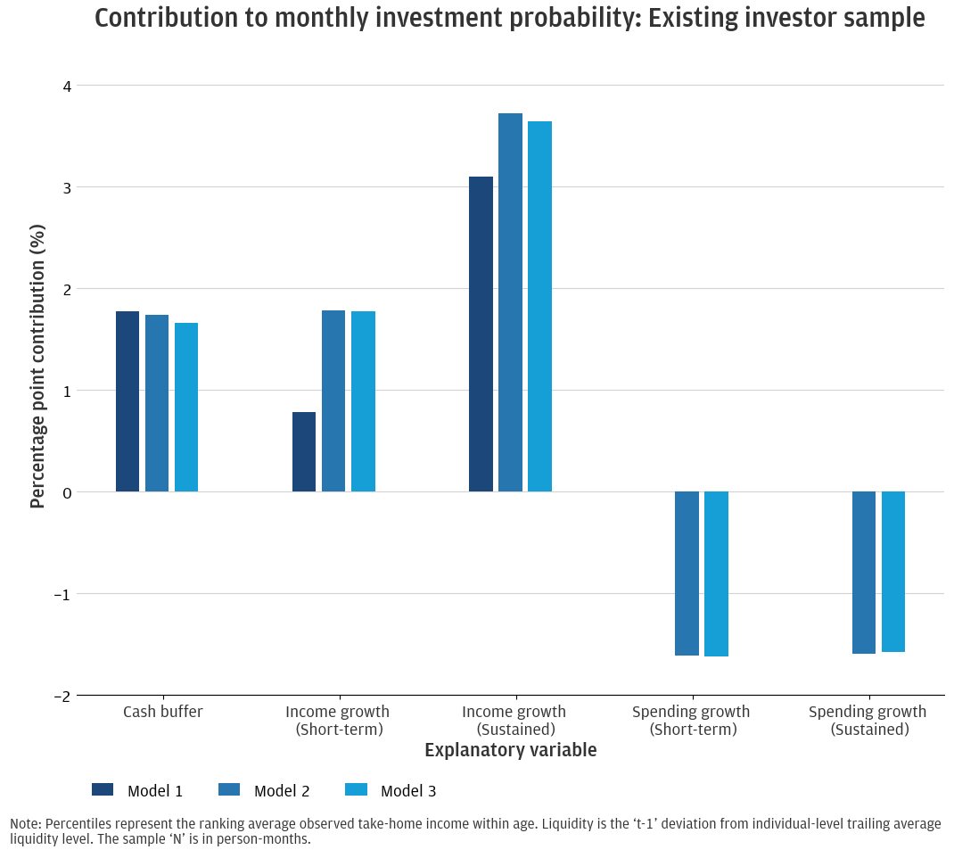 Among investors, the contributions of high liquid balances, income growth, and contained expense growth add substantially to predicting the timing of new investment transfers. 