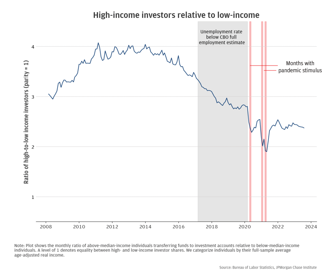 The share of investors with lower incomes rose steadily over the past decade—particularly during the pandemic savings surge. Fig 1 (B)