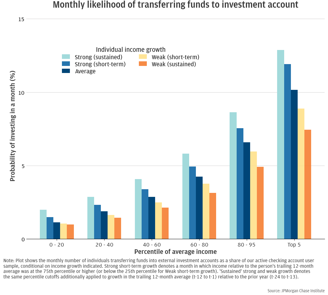 Income dynamics predict transfers to investment accounts. 